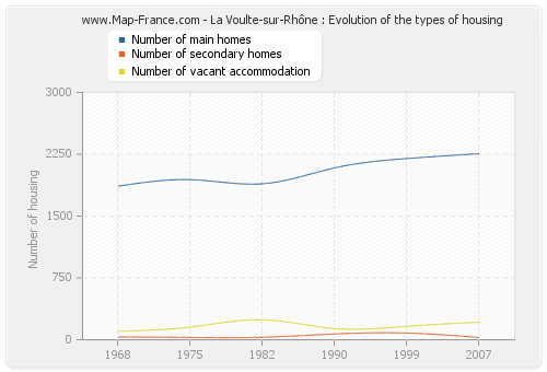 La Voulte-sur-Rhône : Evolution of the types of housing